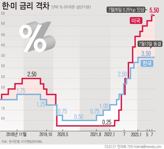 [서울=뉴시스] 미국 연방준비제도(Fed)가 26일 (현지시간) 기준금리를 5.5%로 0.25%포인트 인상했다. 지난해 3월 이후 11번째 금리 인상이다. 미국과 한국 간 기준금리 격차는 역대 최대인 2.0%p로 벌어졌다.