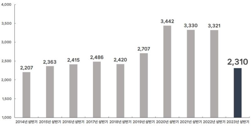 ▲최근 10년간 부산지역 신설법인 상반기별 추이(단위: 개체). 부산상공회의소 제공