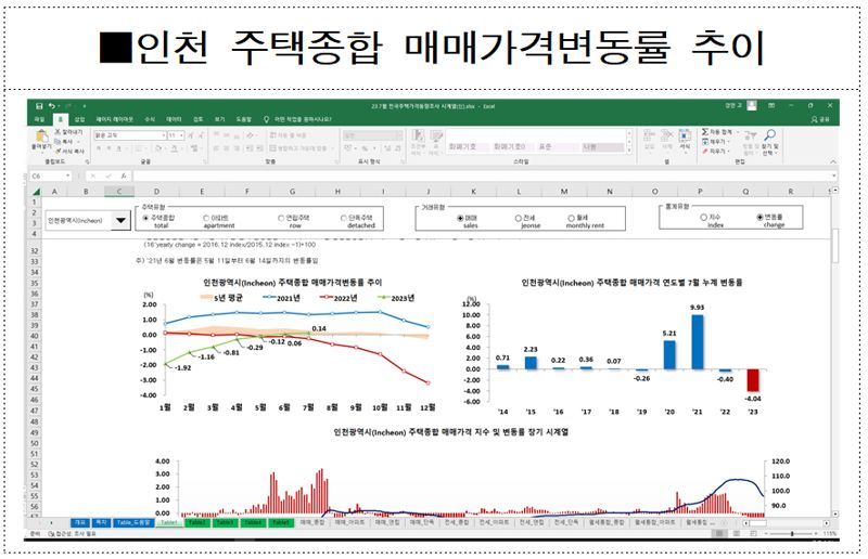 인천시의 7월 주택 매매가가 상승세를 이어가고 있는 가운데 전국 평균보다 높게 오르고 있는 것으로 나타났다. 사진은 인천시가 한국부동산원에서 발표하는 부동산 통계를 기초로 작성해 시홈페이지에 공개한 인천시 7월 부동산시장 동향 보고서 내용. 인천시 제공.