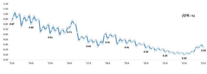 6월 은행 대출 연체율 0.35%로 하락전환..전월말 대비 0.05%p↓