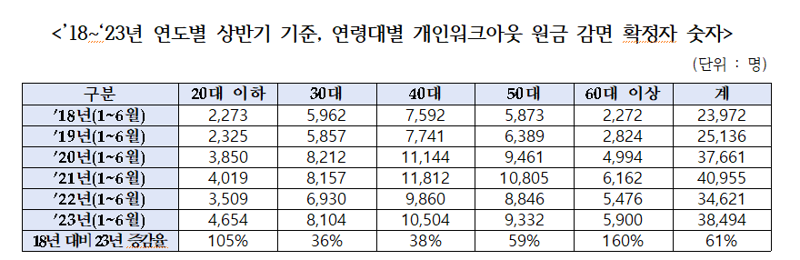 "더 이상 못 갚아요" 20대 원금탕감액, 5년 만에 3배 늘었다