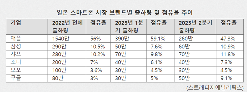 일본 스마트폰 시장 브랜드별 출하량 및 점유율 추이. SA 제공