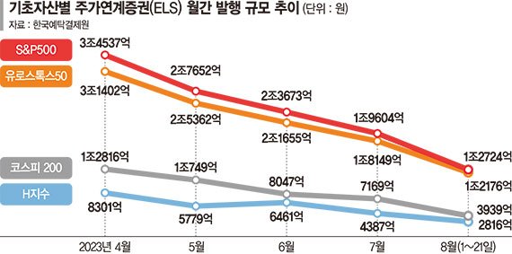 美긴축·中부동산 리스크에 증시 주춤… ELS 시장도 위축