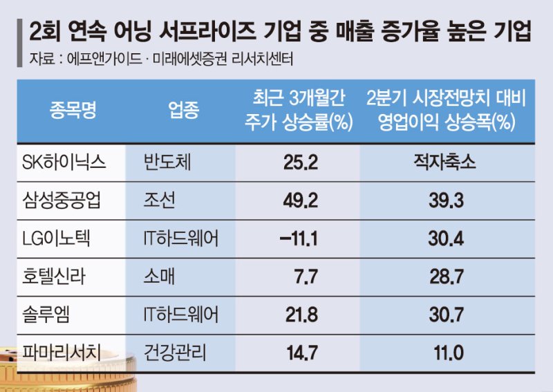 영업익 10% 더 뛰자 주가 7% 올랐다… 실적확대 기업이 ‘답’