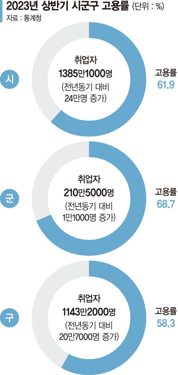 서귀포·당진·영천 고용률 높고, 구미·거제·부천 실업률 높다