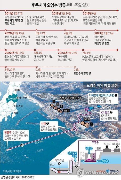 기시다 후미오 일본 총리는 22일 후쿠시마 제1원자력발전소 오염수(일본 정부 명칭 '처리수')의 해양 방류 개시와 관련해 "기상 등 지장이 없으면 24일로 예상한다"고 밝혔다.