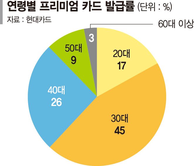 "연회비 수십만원? 나를 위해선 OK"... 프리미엄카드 62%는 2030이 발급 [빚에 허덕이는 청년층]