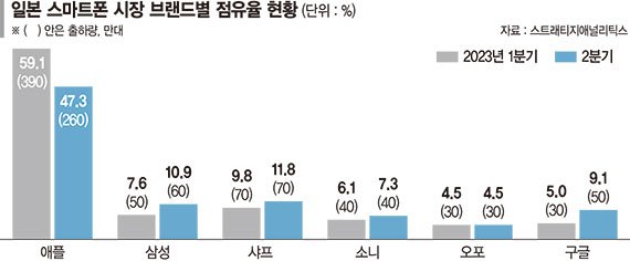 日 열도 상륙한 갤Z5, 아이폰 텃밭서 폴더블 돌풍 일으킬까