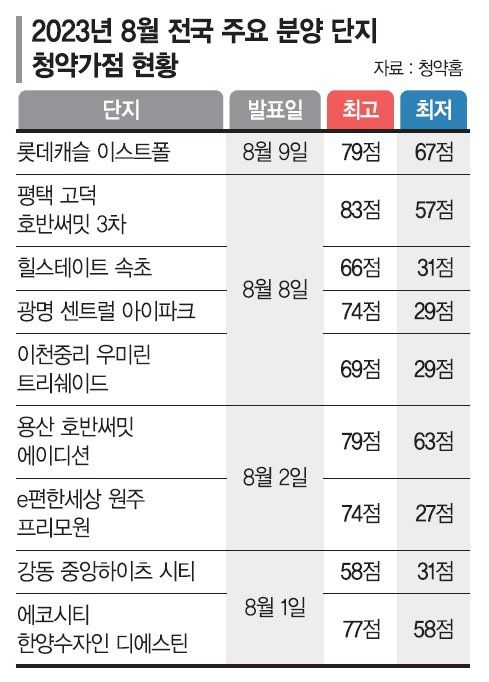 무주택 15년 4인 가족도 탈락?...분양가 더 뛰기전에 장롱통장 '우르르'