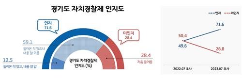 "자치경찰제 알고 있나요?" 경기도민 72% '알고 있다’