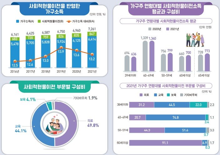 통계청이 발표한 '사회적현물이전을 반영한 소득통계 작성 결과'(통계청 제공)/뉴스1 /사진=뉴스1