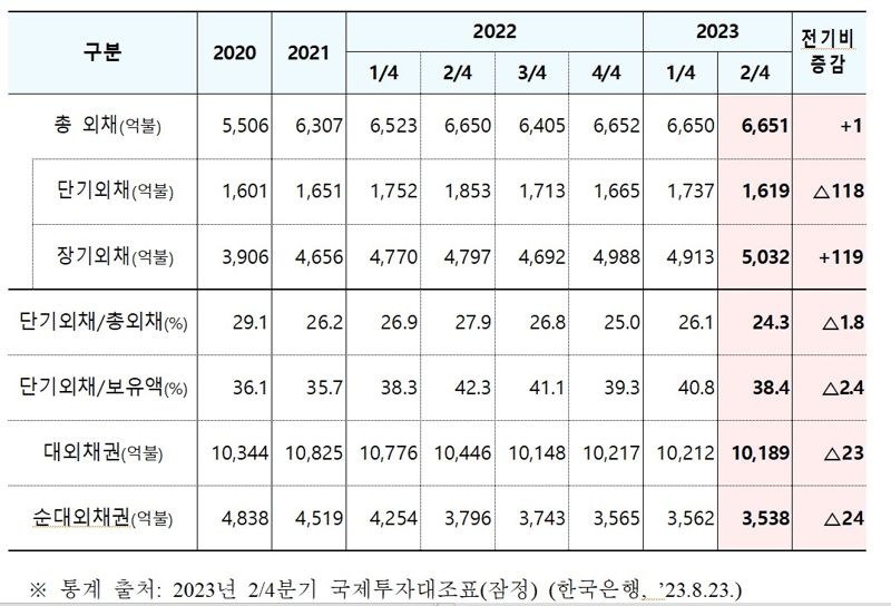 2분기 단기외채 비중 24.3%…외환위기 이후 최저