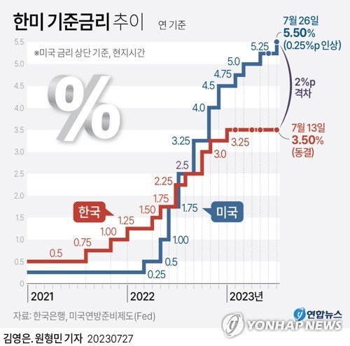 미국 중앙은행인 연방준비제도(Fed)는 7월 26일(현지시간) 기준 금리를 0.25%포인트 인상했다. 이로써 미국의 기준금리는 기존 5.00~5.25%에서 지난 2001년 이후 22년만에 가장 높은 수준인 5.25~5.50%로 상향됐다.