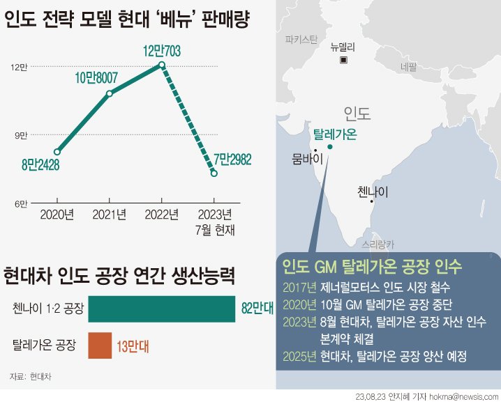 [서울=뉴시스] 안지혜 기자 = 현대자동차가 인도 전략 모델로 출시한 소형 스포츠유틸리티차량(SUV) 베뉴의 최근 판매량과 현지 공장 생산 능력. (자료=현대차 제공) 2023.08.24 hokma@newsis.com