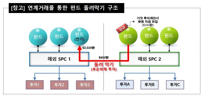 라임·옵티머스·디스커버리, 비리 판 쳤다