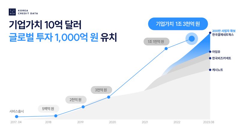 [fn마켓워치]모간스탠리 택티컬밸류, 캐시노트 '한국신용데이터'에 1000억 투자..기업가치 1.3兆 인정