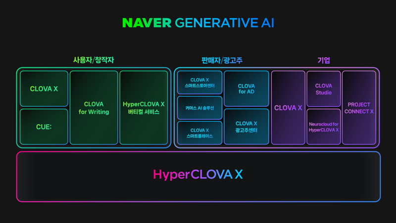 네이버 생성형 AI 라인업. 네이버 제공
