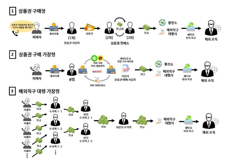 24일 경찰에 따르면 서울경찰청 금융범죄수사대는 백화점 상품권을 구매하는 방식으로 보이스피싱 피해금을 세탁해 국외로 송금한 일당 65명을 검거헀다. /사진=서울경찰청 제공