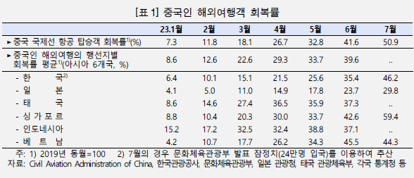 중국 관광객수 올해 말 85% 회복..GDP 성장률 제고 효과 0.06%p