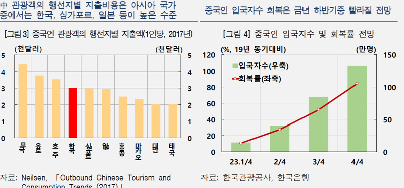 중국 관광객수 올해 말 85% 회복..GDP 성장률 제고 효과 0.06%p