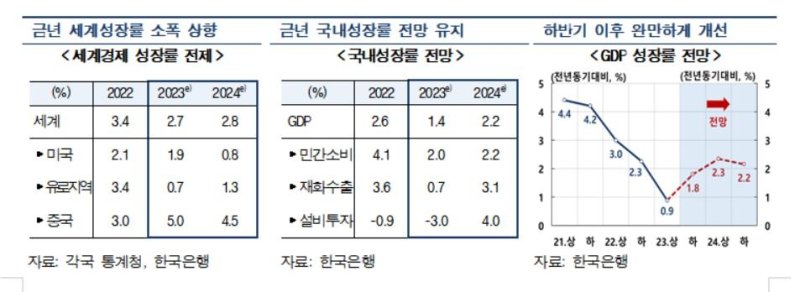 한국은행 8월 경제전망보고서.