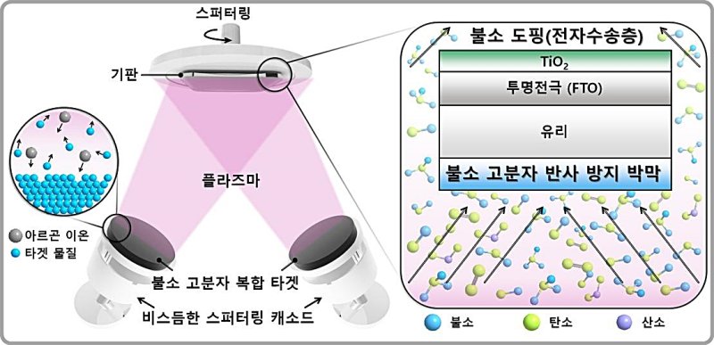 [대전=뉴시스] 스퍼터링 코팅 공정 개념 *재판매 및 DB 금지