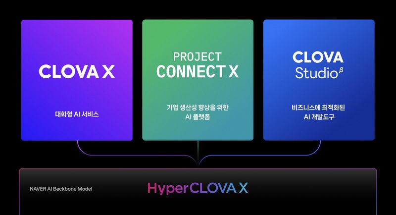 네이버가 자체 연구개발(R&D)한 초대규모 AI ‘하이퍼클로바X(HyperCLOVA X)’를 백본(back-bone)으로 구축한 서비스 현황. 네이버 제공