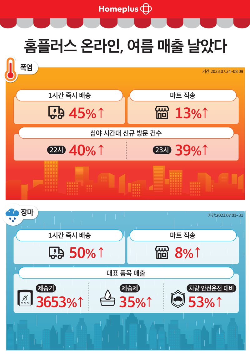 홈플러스, 역대급 폭염·장마에 온라인 여름 매출 '쑥'