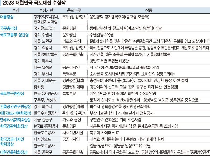 일반인 투표 늘려 국민에 더 가까이… 한달 심사끝 21개 작품 선정 [2023 대한민국 국토대전]