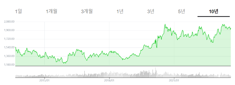 뉴욕상품거래소(COMEX)에서 거래되는 금 선물의 10년치 가격 추이. 네이버증권 화면 캡쳐.