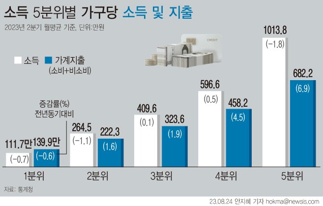 [서울=뉴시스] 24일 총계청이 따르면 2분기 소득 1분위 가구의 월평균 소득은 111만7000원으로 전년동분기대비 0.7% 감소했다. 소비지출은 122만8000원으로 전년동분기대비 0.5%증가 했다. (그래픽=안지혜 기자) hokma@newsis.com