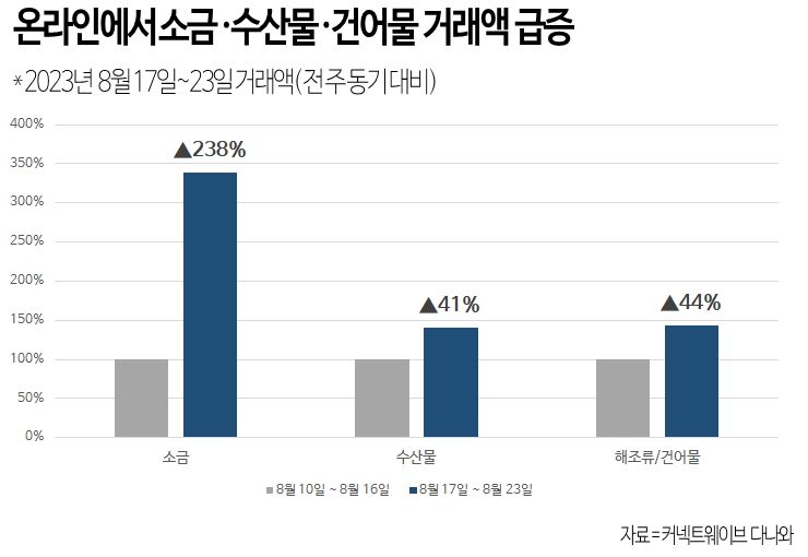 후쿠시마 오염수 방류에 소금, 냉동 수산물 거래액 급증