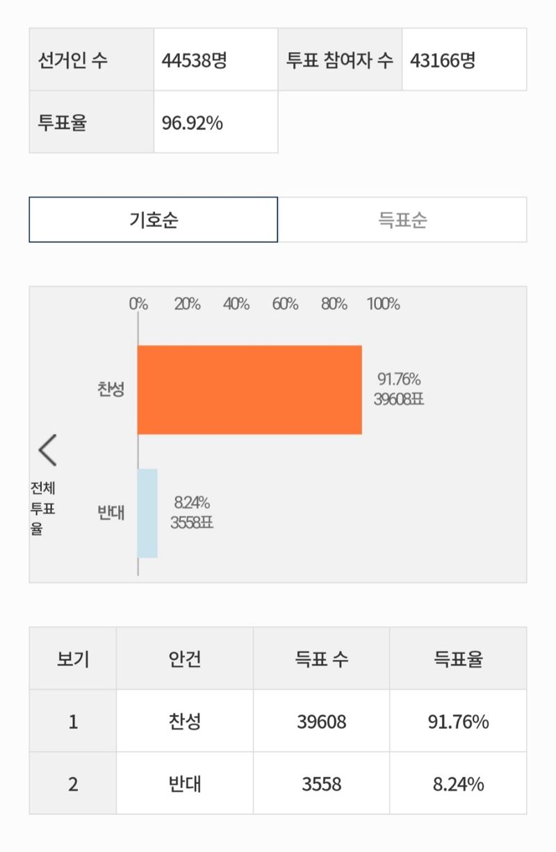 현대자동차 노동조합 쟁의행위 찬반투표 결과. 현대자동차 노조 제공