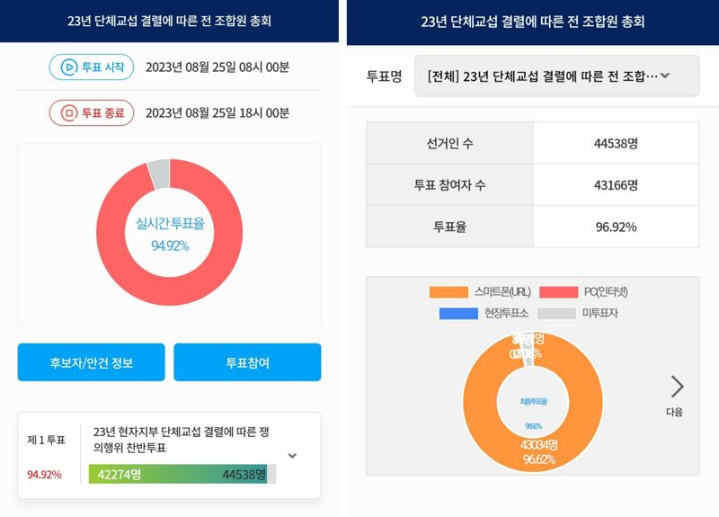 25일 치러진 현대자동차 노조 쟁위행위 찬반투표 결과. 현대자동차 노조 제공