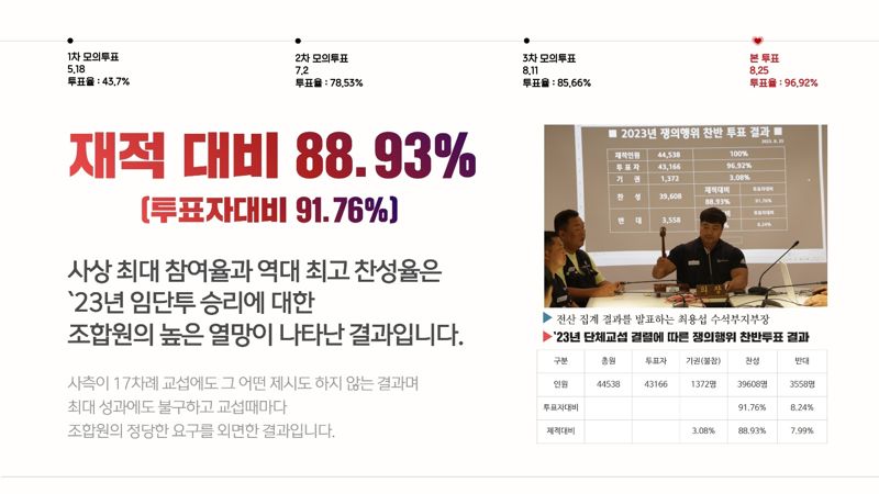 현대자동차 노조가 25일 단체협상 결렬에 따른 쟁의행위 여부를 묻는 찬반투표를 실시한 결과 91.76%가 찬성하는 것으로 나타났다. 이에 대해 노조집행부는 올해 임단투 승리에 대한 조합원의 열망이 나타났다고 의미를 부여했다. 현대자동차 노동조합 제공