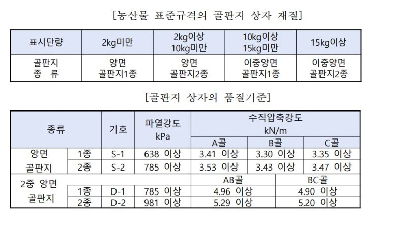 '농산물 과대포장 막아라'…띠지·박스X 낱개 판매O