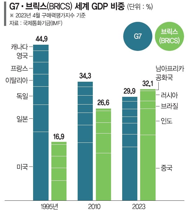 브릭스로 반격 나선 中… 韓, 경제중심 기능적 협력 필요 [스페셜 리포트]