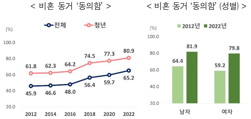 통계청은 28일 '사회조사로 살펴본 청년의 의식변화'를 발표했다.(통계청 제공)/뉴스1