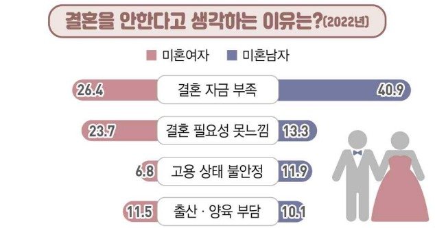 청년 결혼 안 하는 이유 1위 '자금 부족'…비혼 동거 81%가 동의