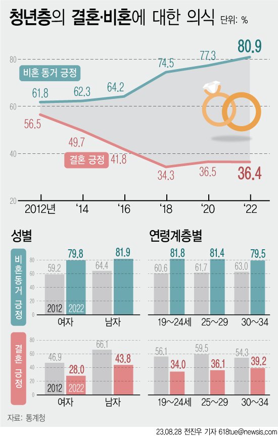 여성 청년 28%만 '결혼 긍정'…청년 80% 비혼 동거 동의