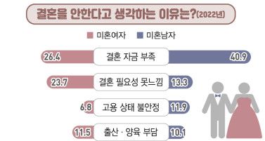 "왜 결혼 안하냐구요?..돈이 없어서요"..독거청년의 울분