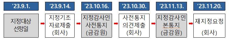 “9월부터 2550여개사 제출 시작”···감사인 지정제 설명회 연다