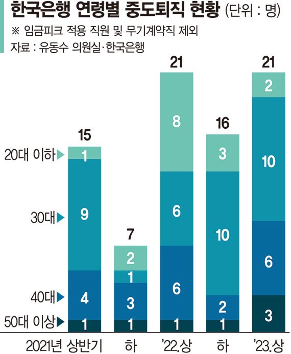 "한은맨 명예보다 돈" 신의 직장 떠난 MZ