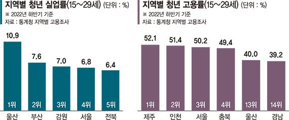 '킹산직 집결지'울산의 역설… 20대 청년 실업률 전국 1위 [불안한 청년고용]