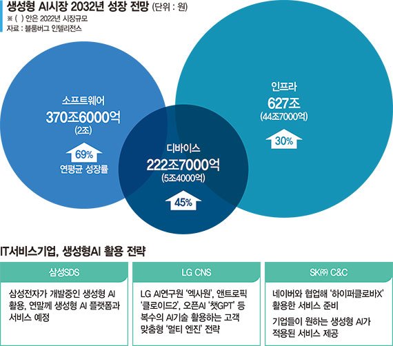 클라우드에 생성형AI 날개 달고 "370조 글로벌시장 선점" [K-AI 반격 나선다]