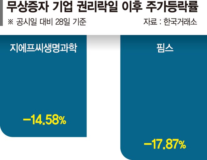 무상증자 약발 예전만 못하네… 상장사 주가 더 떨어져