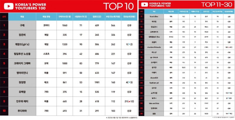 포브스코리아가 발표한 2023년 대한민국 파워유튜버 순위(출처 : 포브스코리아 홈페이지 캡처) *재판매 및 DB 금지