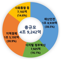 <행안부 2024년도 4대 분야별 사업예산 현환>