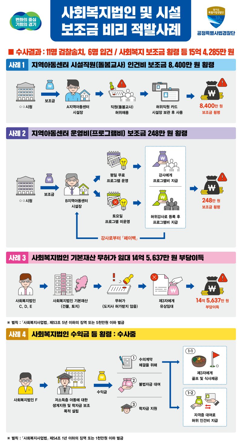 엄격하게 사용이 제한된 사회복지법인·시설의 보조금을 횡령해 자신의 학비로 쓰거나 법인·시설의 건축물을 불법 임대해 수억원의 부당 이득을 챙긴 법인 대표 등 17명이 경기도 특별사법경찰단 수사망에 덜미를 잡혔다.<div id='ad_body3' class='mbad_bottom' ></div> 경기도 제공