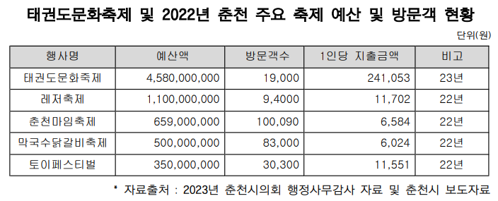 태권도문화축제 및 2022년 춘천 주요 축제 예산 및 방문객 현황. 춘천시의회 제공